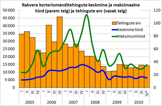 Rakvere korteriomanditehingute keskmine ja maksimaalne hind ja tehingute arv