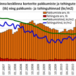 Tallinna kesklinna korterite pakkumiste ja tehingute arv (tk) ning pakkumis- ja tehinguhinnad (kr/m2)