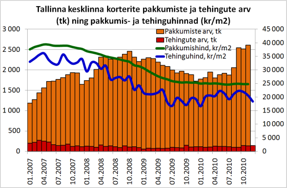 Tallinna kesklinna korterite pakkumiste ja tehingute arv (tk) ning pakkumis- ja tehinguhinnad (kr/m2)