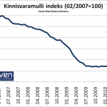 Kinnisvaramulli indeks 2010-10-15