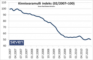 Kinnisvaramulli indeks 2010-10-15