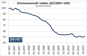 Kinnisvaramulli indeks 2010-12-13