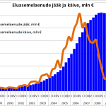 Eluasemelaenude turul on põhi läbitud: eluasemelaenude jääk ja käive, mln €