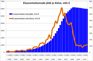 Eluasemelaenude turul on põhi läbitud: eluasemelaenude jääk ja käive, mln €