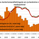 Tartu korteriomanditehingute arv ja keskmine ning mediaanhind