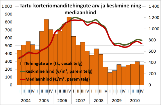 Tartu korteriomanditehingute arv ja keskmine ning mediaanhind