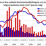 Harku ja Rae valdade korteriomanditehingute arv ja keskmine hind, €/m²