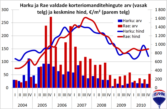 Harku ja Rae valdade korteriomanditehingute arv ja keskmine hind, €/m²