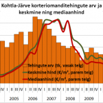 Kohtla-Järve korteriomandite keskmine hind ja mediaanhind ning tehingute arv