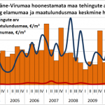 Lääne-Virumaa hoonestamata maa tehingute arv ja elamumaa ning maatulundusmaa keskmine hind