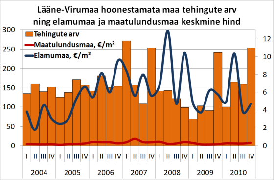 Lääne-Virumaa hoonestamata maa tehingute arv ja elamumaa ning maatulundusmaa keskmine hind