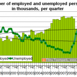 Number of employed and unemployed persons, in thousands, per quarter