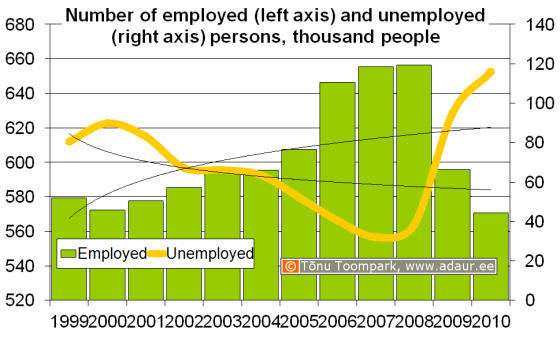 Number of employed and unemployed persons, thousand people