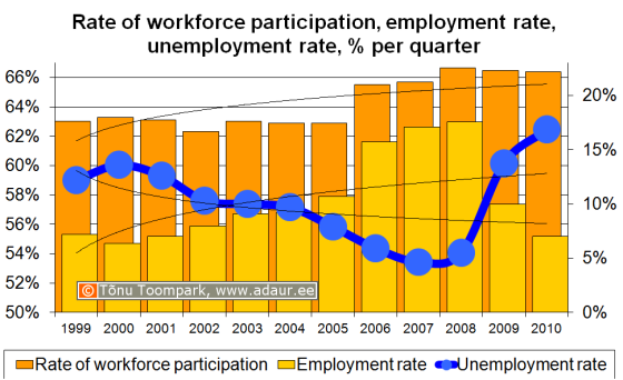 Rate of workforce participation, employment rate, unemployment rate, % per quarter