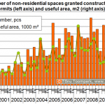 Number of non-residential spaces granted construction permits (left axis) and useful area, m2 (right axis)