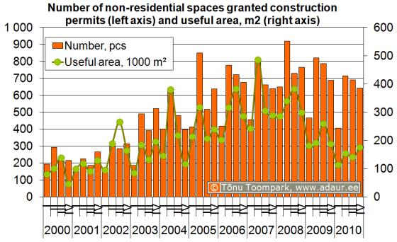 Number of non-residential spaces granted construction permits (left axis) and useful area, m2 (right axis)