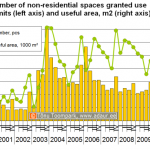 Number of non-residential spaces granted use permits (left axis) and useful area, m2 (right axis)