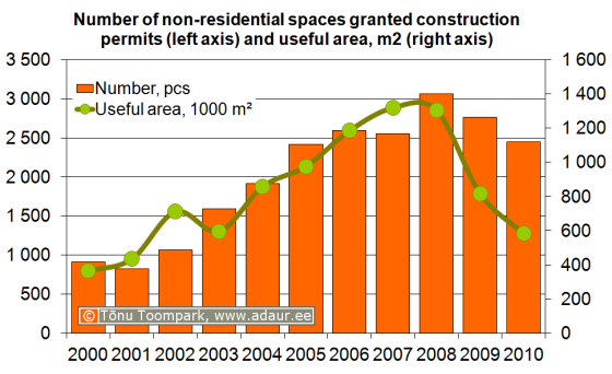 Number of non-residential spaces granted construction permits (left axis) and useful area, m2 (right axis)