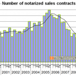 Number of notarized sales contracts