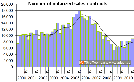 Number of notarized sales contracts