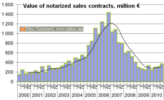 Value of notarized sales contracts, million €