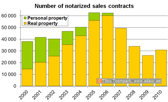 Number of notarized sales contracts