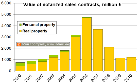 Value of notarized sales contracts, million €