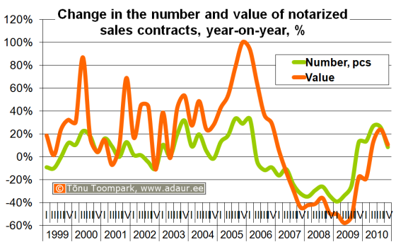 Change in the number and value of notarized sales contracts, year-on-year, %