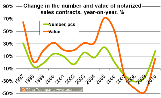 Change in the number and value of notarized sales contracts, year-on-year, %