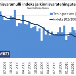 Kinnisvaramulli indeks 2011-03-11 indeks ja tehingud indeksina