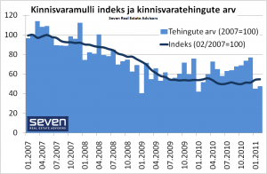 Kinnisvaramulli indeks 2011-03-11 indeks ja tehingud indeksina