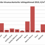 Ida-Virumaa korterite hinnad kõiguvad laias vahemikus