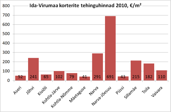 Ida-Virumaa korterite hinnad kõiguvad laias vahemikus