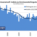 Kinnisvaramulli indeks 2011-06-10 indeks ja tehingud indeksina