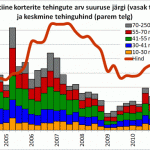 Kristiines on pakkumise vähe suuri kortereid: Kristiine korteritehingute arv korteri suuruse järgi ja keskmine tehinguhind