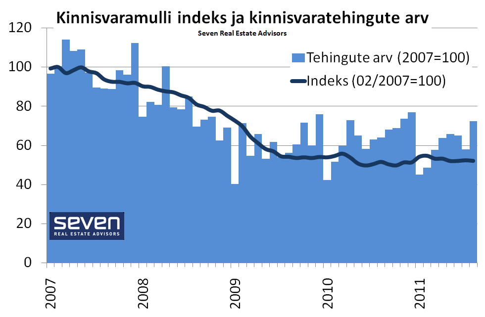 Kinnisvaramulli-indeks-2011-09-12-indeks-ja-tehingud-indeksina