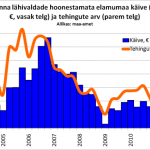 Elurajoonide arendamise turg muutub keskkonna arendamiseks