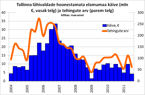 Elurajoonide arendamise turg muutub keskkonna arendamiseks