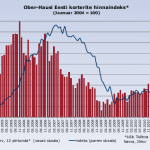 Ober-Hausi Hinnaindeks november 2011