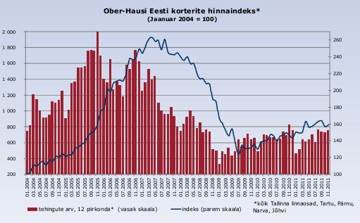 Ober-Hausi Hinnaindeks november 2011