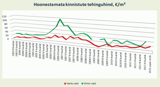 Harku hoonestamata kinnistute tehinguhind