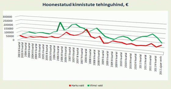 Harku hoonestatud kinnistute tehinguhind