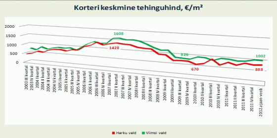 Harku korteritehingute keskmine tehinguhind