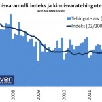 Kinnisvaramulli indeks 2012-07