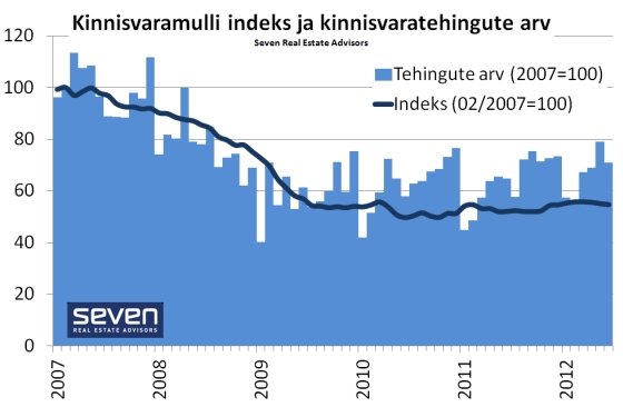 Kinnisvaramulli indeks 2012-07