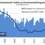 Kinnisvaramulli indeks 2012-08