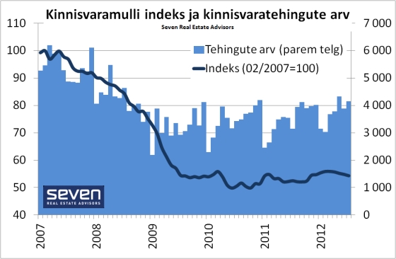 Kinnisvaramulli indeks 2012-08