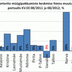Korterite müügipakkumiste keskmise hinna muutus Tallinnas portaalis KV.EE