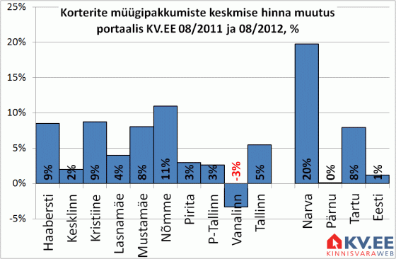 Korterite müügipakkumiste keskmise hinna muutus Tallinnas portaalis KV.EE