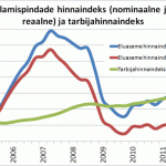 Elamispindade hinnaindeks ja tarbijahinnaindeks